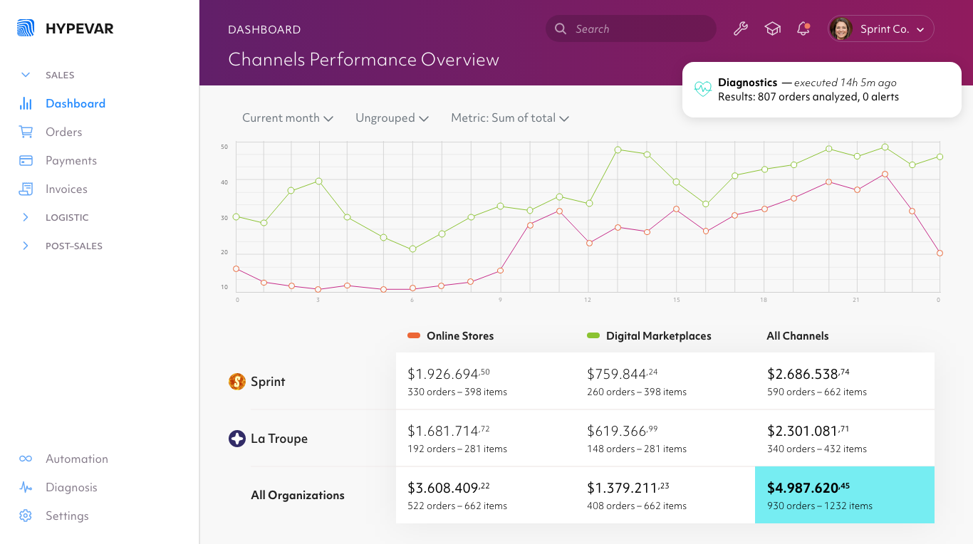 Hypevar Dashboard